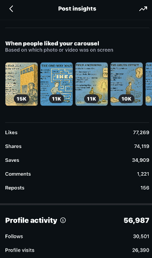 30K followers from one post